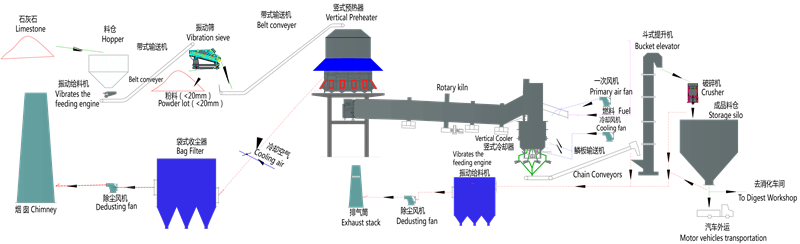 石灰生产线