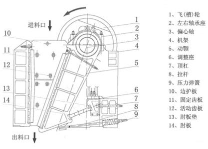 颚式破碎机构造