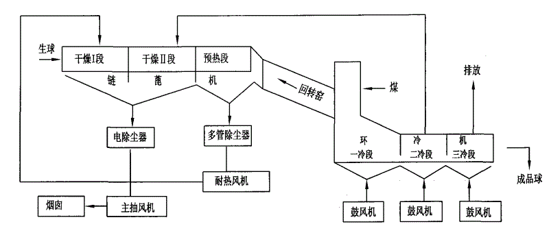 链篦机回转窑工艺流程图